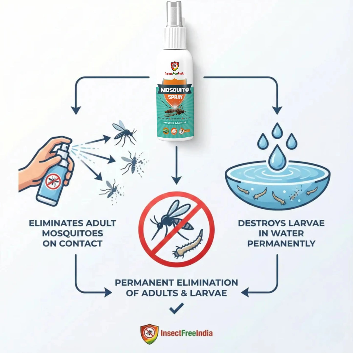 Mosquito Repellent Spray for Home | Herbal Larvicide for Coolers, Garden & Outdoor | Natural & Long-Lasting | Insect Free India